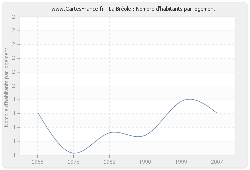 La Bréole : Nombre d'habitants par logement